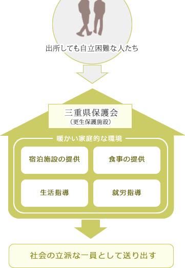 三重県保護会