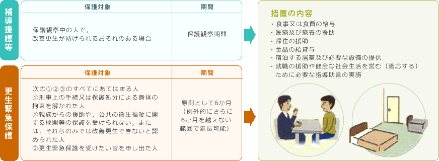 補導援護及び更生緊急保護