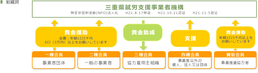 組織図