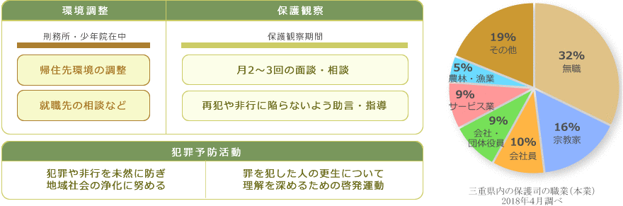 三重県内の保護司の職業（本業）グラフ