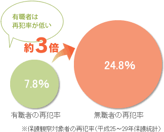 保護観察対象者の再犯率（H24年）